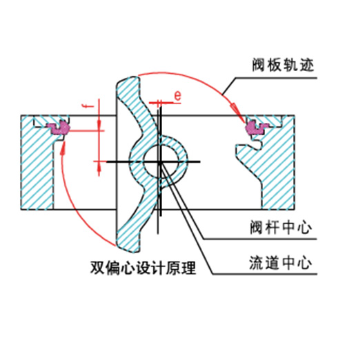 双偏心蝶阀（品牌：JC）